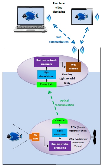 Underwater optical video transmission